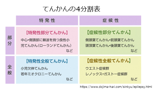 てんかんの種類